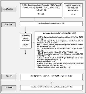 The Associations Between Oxytocin and Trauma in Humans: A Systematic Review